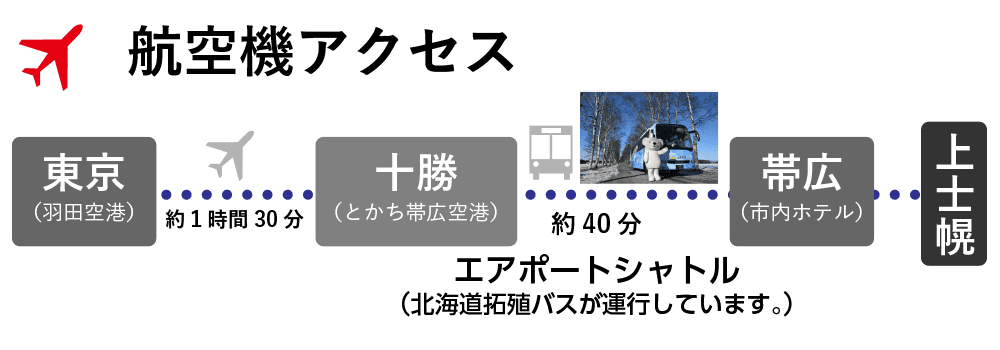 航空機アクセス