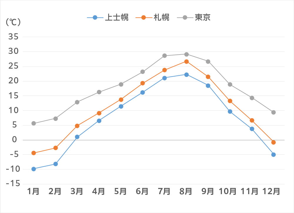 十勝・上士幌の気候